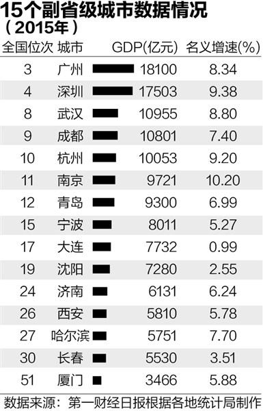 中国15个副省级城市经济实力比拼：广深居首(名单)